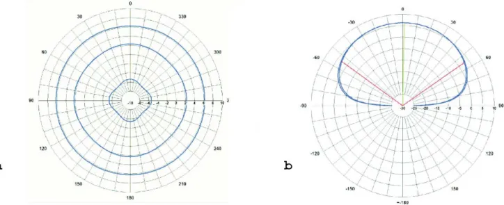 Fig. 1. Two-element crossed receive antenna of the SKiYMET radar. Panel (a): Horizontal radiation pattern with azimuthal cuts at 10 ◦ , 60 ◦ and 80 ◦ zenith angle; Panel (b): Vertical radiation pattern with zenithal cuts at 0 ◦ and 45 ◦ azimuth and a 3-dB 