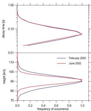 Fig. 2. Annual variation of daily mean meteor count rates at Julius- Julius-ruh (54 ◦ N) and Andenes (69 ◦ N) between November 1999 and April 2004.