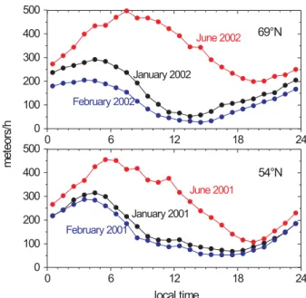 Fig. 7. Monthly means of the diurnal variation in meteor rates for February and June of the years 2002 and 2003.