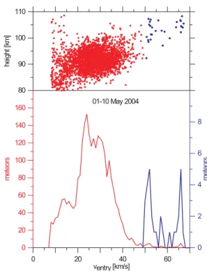Fig. 10. The altitude distribution of all detected meteors during the one hour of “NEP-close-to-zenith” for the dates of maximum activity of the three June daylight showers (8 June – Arietids, 13 June – Zeta Perseids, 29 June – Beta Taurids)