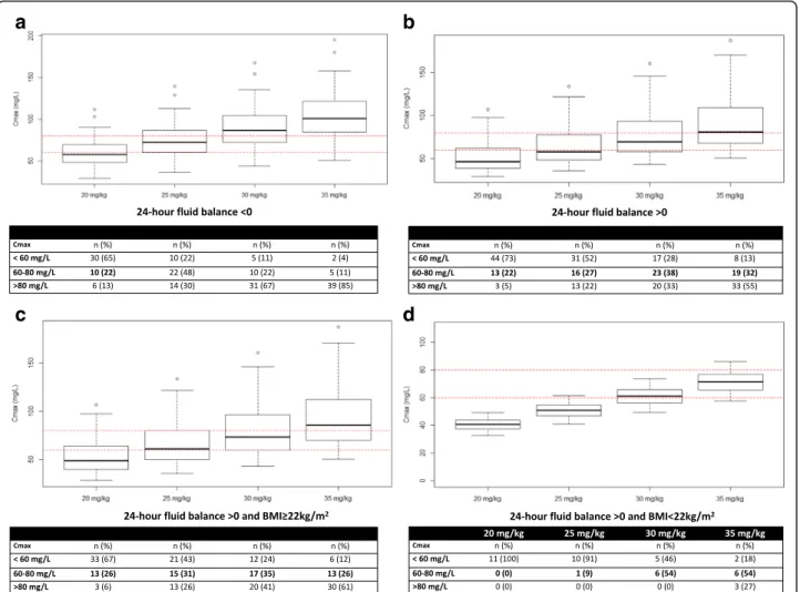 Fig. 3 Simulated peak serum concentration (C max ) and probability of amikacin efficacy, under-dosing, and overdosing for various dosing regimens in a critically ill patient on extracorporeal membrane oxygenation (ECMO) with a negative 24-h fluid balance (