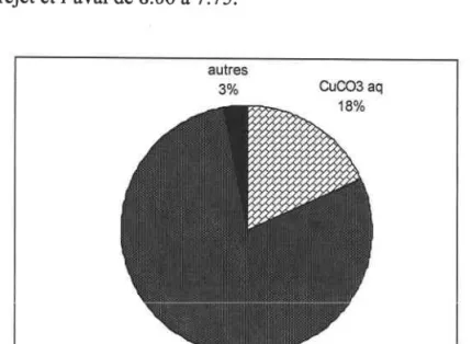 Figure I-2 : Spéciation  du cuivre en phase  dissoute  et répartition  entre les différentes  espèces  inorganiques  dans le rejet de Cattenom  (d'après  Ciffroy &amp; Charlatchka  - 1998).