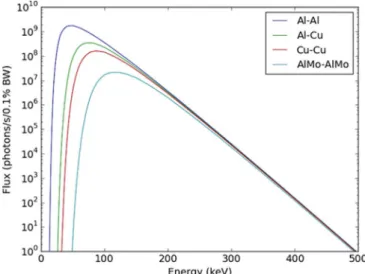 Fig. 1. The spectra produced by the diﬀerent ﬁltration combinations given in Table 1.