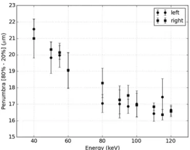 Fig. 6. Comparison of PVDR vs. depth curves measured in monochromatic beams and spectra with approximately equivalent average energy: (a) 80 keV monochromatic  com-pared to 83 keV average energy, (b) 95 keV monochromatic comcom-pared to 95 keV average ener