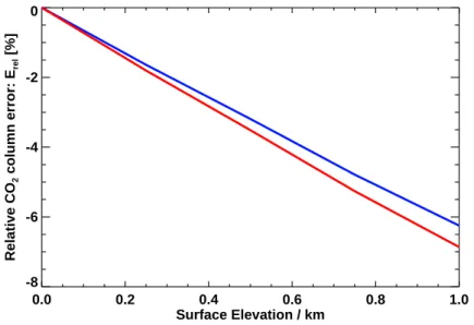 Fig. 6. The relative column error produced as a function of the surface elevation, for simulations performed both with/without (red/blue) the temperature weighting function