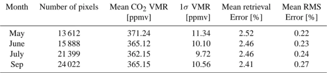 Table 4. Summary of FSI WFM-DOAS retrieval results for the Siberian test region (see Fig