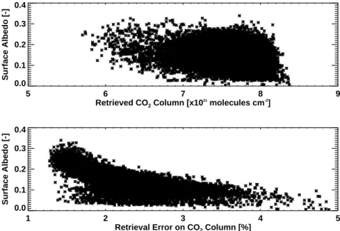 Fig. 12. Top panel: The retrieved CO 2 columns, shown here for the month of May, haven’t any dependency on the a priori surface albedo.