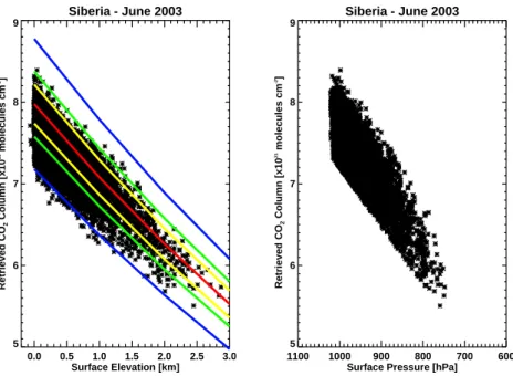 Fig. 13. Left: Comparison between the surface elevation and the retrieved CO 2 columns