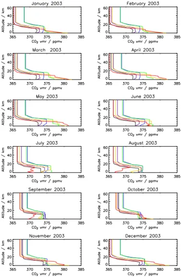 Fig. 1. Vertical CO 2 profiles used in the sensitivity analysis. This data set, for 2003, contains a total of 72 CO 2 profiles, constructed from the flask measurements made by the GLOBALVIEW network.