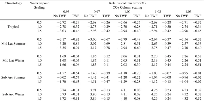 Table 1. Relative errors produced in the retrieved CO 2 column created from using alternative temperature and water vapour profiles