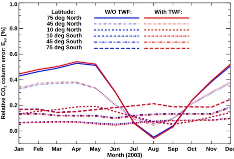 Fig. 2. The relative errors in the retrieved CO 2 column for 75 ◦ N (solid), 45 ◦ N (dotted), 10 ◦ N (dashed), 10 ◦ S (dash dot), 45 ◦ S (dash dot dot) and 75 ◦ S (long dashes) produced by using CO 2 profiles other than the U.S