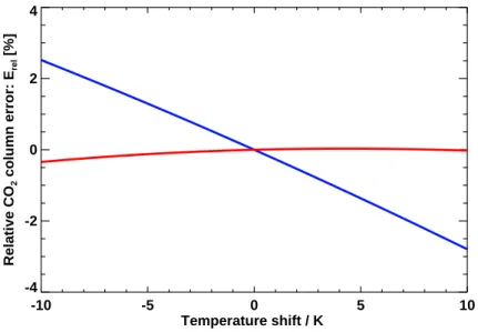 Fig. 4. The sensitivity of the WFM-DOAS algorithm to the temperature linearization point, shown here as a temperature shift of the U.S