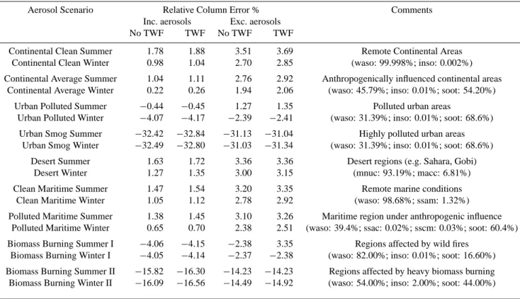 Table 3. Aerosol error analysis. Inc. Aerosols = Simulated retrievals performed using a reference spectrum with the default aerosol scenario.