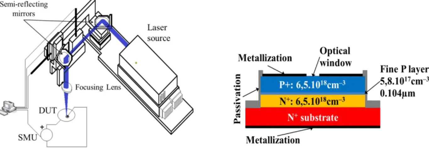 Figure 2: (a) Schematic of experimental bench, (b) Cross section view of the studied diode