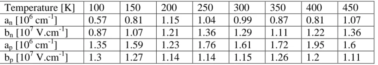 Table 1: Temperature dependence of ionization rates  Temperature [K]  100  150  200  250  300  350  400  450  a n  [10 6  cm -1 ]  0.57  0.81  1.15  1.04  0.99  0.87  0.81  1.07  b n  [10 7  V.cm -1 ]  0.87  1.07  1.21  1.36  1.29  1.11  1.22  1.36  a p  [