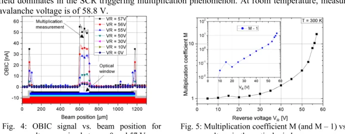 Fig.  4:  OBIC  signal  vs.  beam  position  for  reverse voltage varying between 0 and 57 V