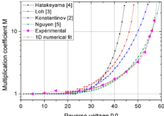 Fig. 7: Ionization rates vs. electric field  with green and UV lasers. 