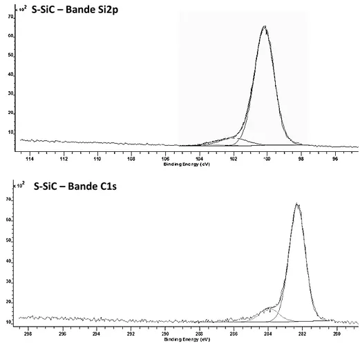 Figure III.4. Spectres XPS des bandes du silicium et du carbone de la poudre S-SiC. 