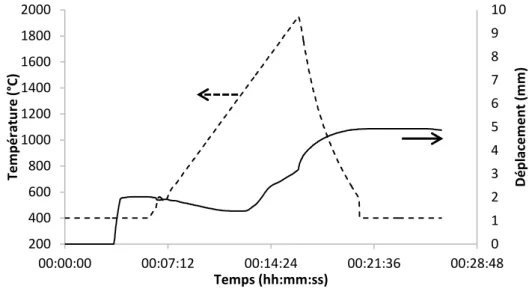 Figure III.8. Température mesurée (courbe en pointillée) et variation de position du piston lors du  cycle de frittage de l’essai préliminaire