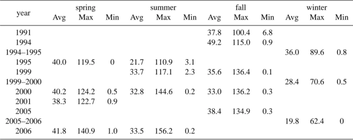 Table 2. Average, maximum, and minimum ozone concentrations in different seasons and years.