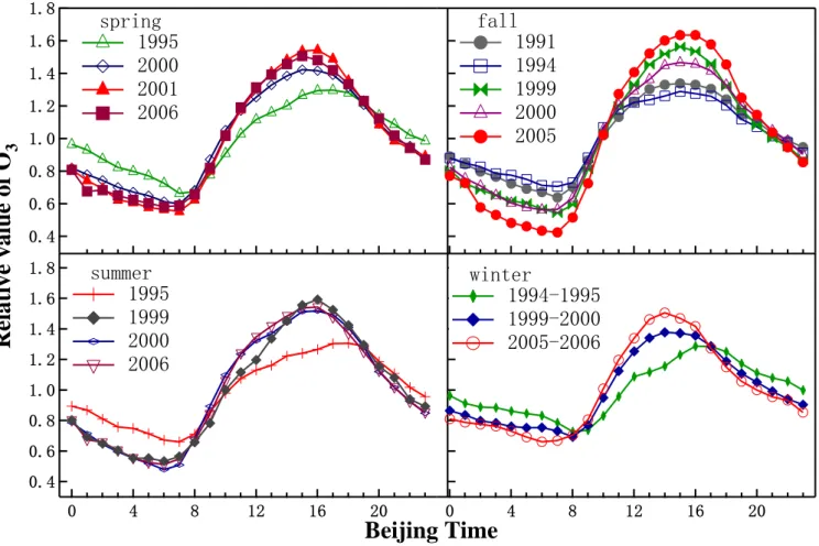 Fig. 4. Relative diurnal variations of surface ozone at Linan in spring (up-left), summer (bottom-left), fall (up-right), and winter (bottom- (bottom-right) of different years