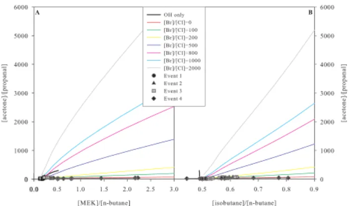 Fig. 4. Model results of [MEK]/[n-butane] (A) and [isobutane]/[n- [isobutane]/[n-butane] (B) vs
