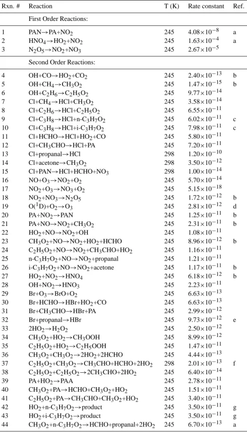 Table 1. 0-D Model mechanism.