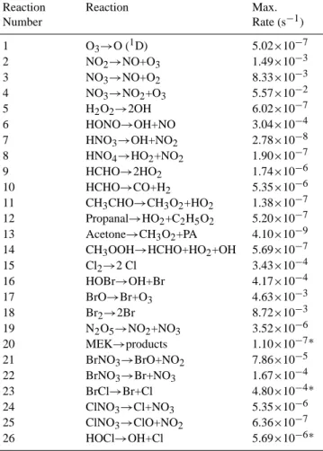 Table 4. Initial model conditions*.