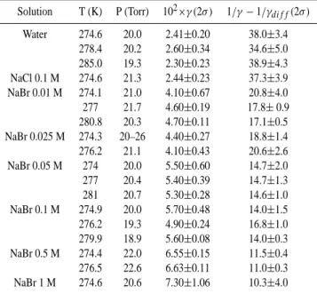 Table 2. Results and experimental conditions of BrONO 2 uptake kinetics.