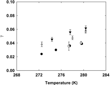 Fig. 5. Plot of uptake coefficients for BrONO 2 according to equa- equa-tion 12. The intercept is the inverse of the mass accommodaequa-tion coefficient α