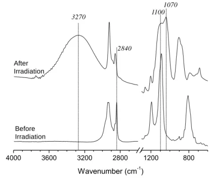 Figure  2.  FTIR  spectra  of  BC 6 TMS-derived  coating  before  and  after  the  sol-gel 182 