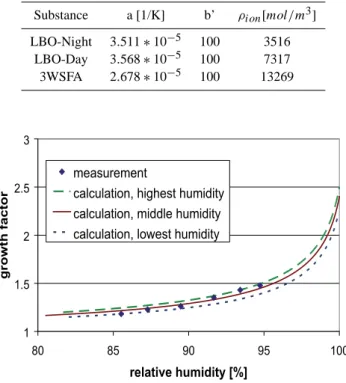 Table 3. Szyszkowski-parameters and ρ ion for the HULIS samples investigated by Dinar et al