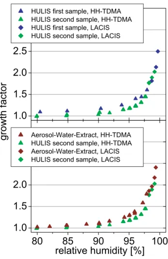 Fig. 1. Hygroscopic growth factors measured with LACIS (dia- (dia-monds) and the HH-TDMA (triangles) as function of RH for  parti-cles from the two HULIS and the Aerosol-Water-Extract samples.