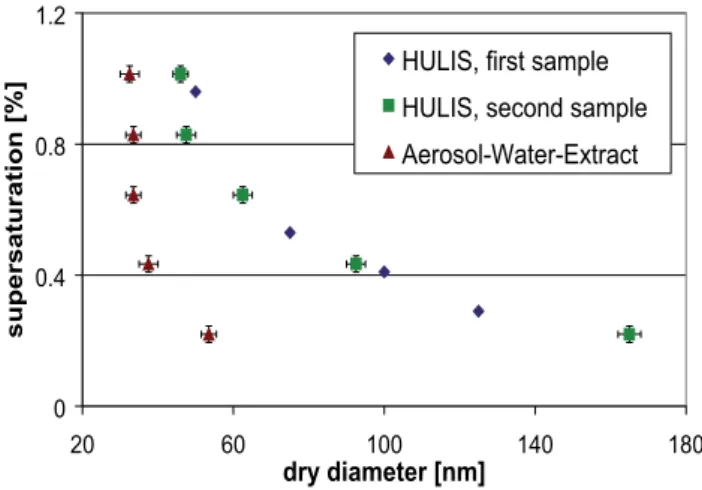Fig. 2. Critical supersaturations needed for the activation measured with LACIS as function of dry diameters for both HULIS-samples and the Aerosol-Water-Extract.