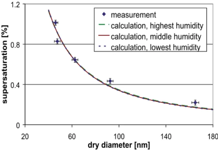 Fig. 3. Measured (symbols) and calculated (lines) critical super- super-saturations as function of dry particle diameter for the first HULIS sample.