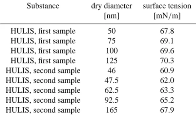 Table 1. Szyszkowski-parameters and ρ ion for the two HULIS sam- sam-ples.