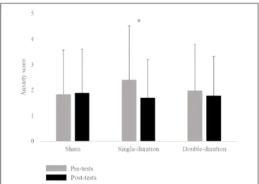 FIGURE 1 | Mean anxiety score (score ± SD) for the three sessions (sham, single-duration, double-duration) for pre-tests and post-tests