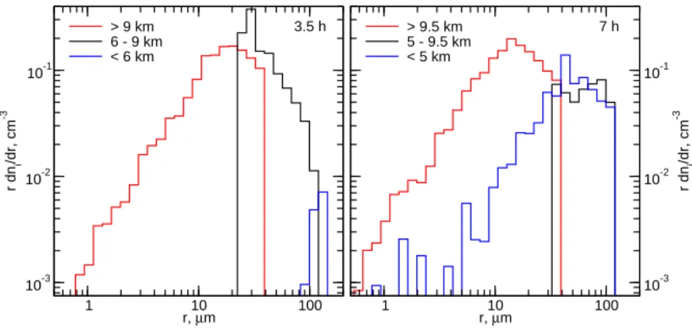 Fig. 5. Average ice crystal size distributions after 3.5 (left) amd 7 h (right) extracted from the cloud top or formation regions (red), the cloud base or evaporation regions (blue), and the cloud interior (black)