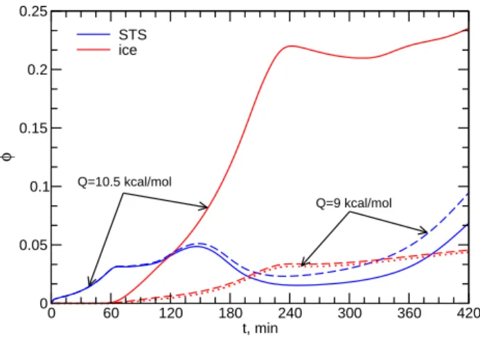 Fig. 8. Column-integrated phase partitioning fractions φ of HNO 3 in the liquid ternary aerosol (blue curves) and ice (red curves)  par-ticles for the baseline case (solid curves) and the case with less  ef-ficient HNO 3 uptake on ice (dashed curves) for w