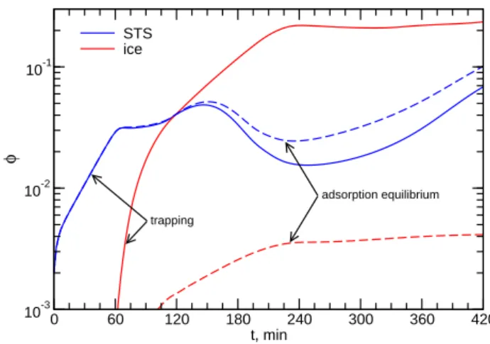Figure 9 repeats the solid curves from Fig. 8 for the base- base-line case, but includes results from the conventional approach as dashed curves