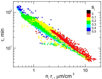 Fig. 3. Probability distributions of ice saturation S i taken inside and outside the cloud as well as the total probability averaged over the entire computational domain (0–7 h, 4–11 km