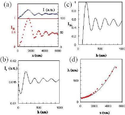 Figure 8: Shape reconstruction process. (a) Raw I(x) and normalized I N (x) intensity profiles corresponding to the vesicle in  Figure  7.a  at  INA  =  1.2