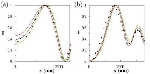 Figure S1: Intensity profiles for the vesicle of Figure 7-a model at INA = 0.48 (a), INA = 1.2 (b): experimental data (dots)  and fits obtained with our with different fitting parameters h c  = 90 nm (black), h c  = 85 nm (green), and h c  = 95 nm (red)