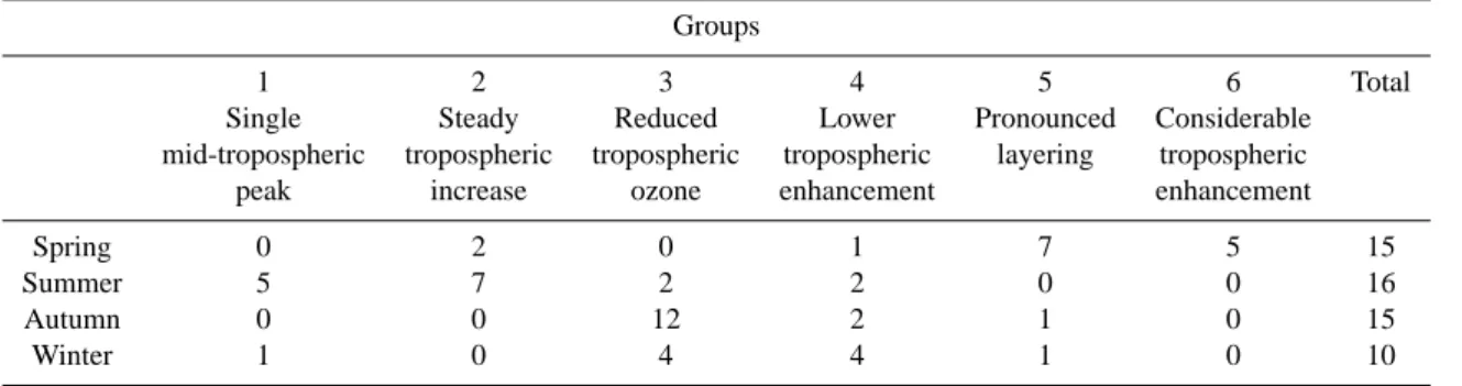 Table 1. Distribution of cases within each ozone profile group by season