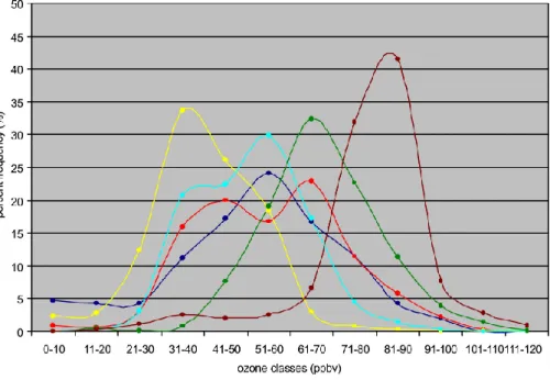 Fig. 5. Frequency distribution of ozone values within each of the 6 defined profile categories