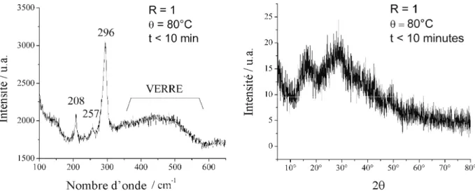 Figure III.2 : Spectre Raman (gauche) et diffractogramme (CuK α )  (droite) du précipité  initial à Fe/S = 1 obtenu à une température de 80°C