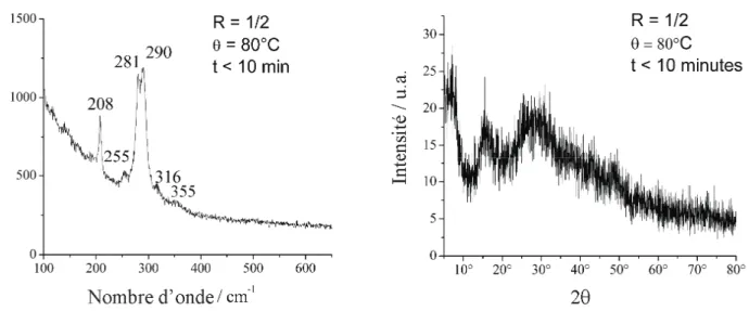 Figure III.3 : Spectre Raman (gauche) et diffractogramme (CuK α )  (droite) du précipité  initial à Fe/S = 1/2 obtenu à une température de 80°C 