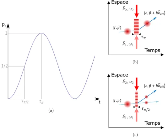 Figure 1.2 – figure (a) : schéma d’une oscillation de Rabi. Les figures (b) et (c) représentent l’interaction entre l’atome et les faisceaux lasers L 1 et L 2 dans le cas d’une impulsion π et d’une impulsion π/2 respectivement.