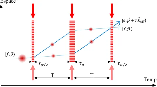 Figure 1.3 – Schéma d’un interféromètre atomique de type Mach-Zehnder dans le cas où les atomes n’ont pas d’accélération.