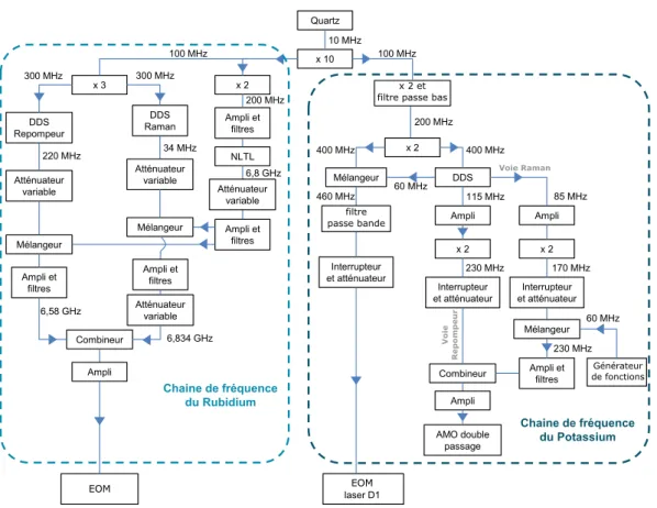 Figure 2.7 – Architecture de la chaîne de fréquence de l’expérience ICE.